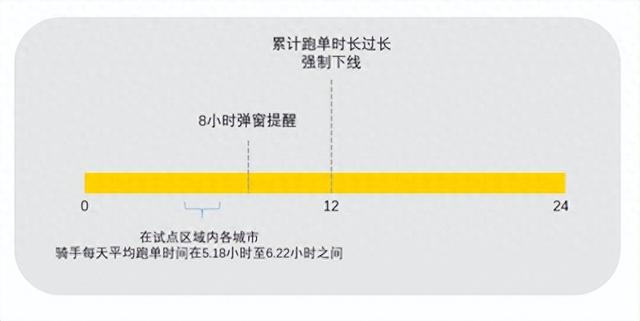 美团全国上线骑手防疲劳机制，平衡安全与收入成关键