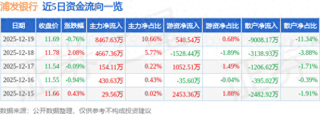 浦发银行（600000）12月19日主力资金净买入8467.63万元
