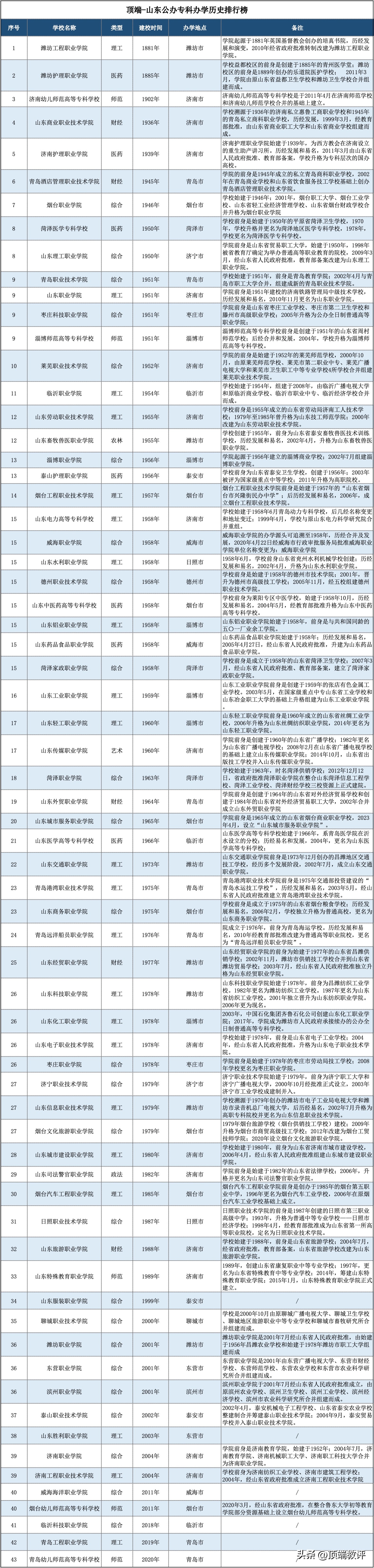 了解大学办学历史排序标准_山东公办专科院校办学历史排名_山东公办职业学院排名