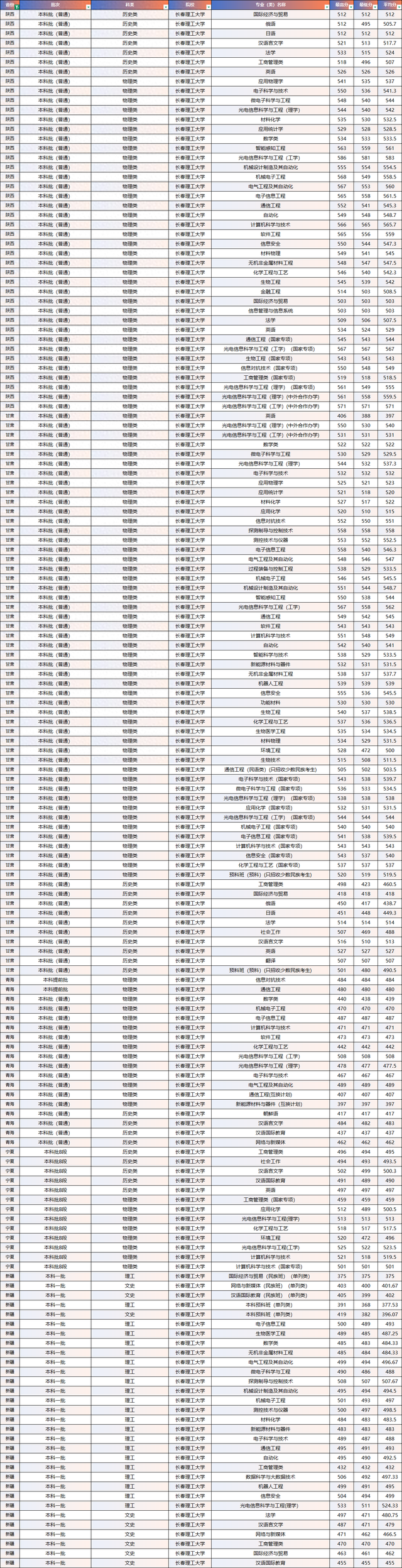 兵工七子—长春理工大学2025录取分数线|陕西 甘肃 新疆 宁夏 青海