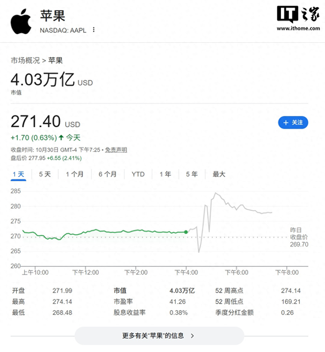 苹果Q4营收1024亿美元，盘后大涨超5%，4 万亿市值稳了