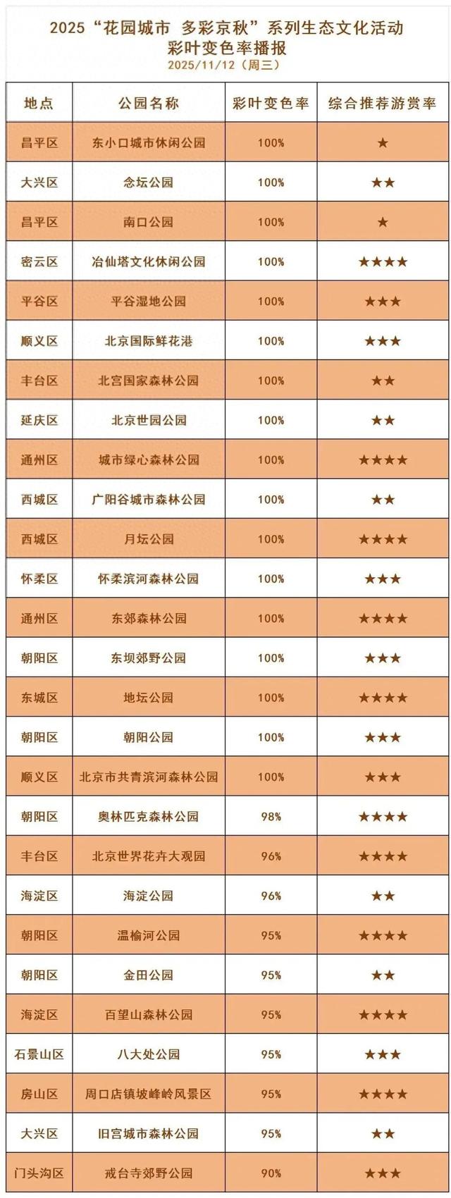 多彩京秋丨全市彩叶树变色率播报（2025.11.12）