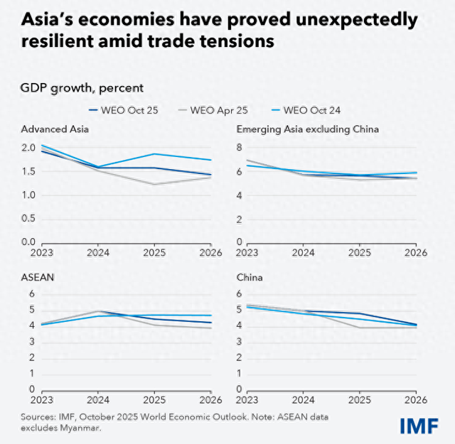 IMF：中美贸易战拖累整个亚洲经济