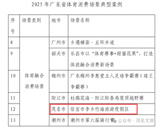 入选省级案例！ˎˊ˗ 茂名这里凭借“体育+”火出圈了！