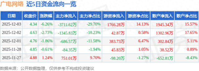 广电网络（600831）12月3日主力资金净卖出3711.62万元