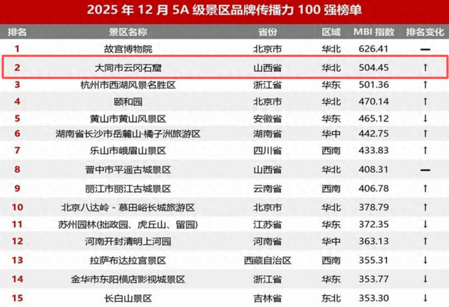 云冈石窟，第二！