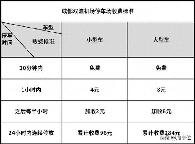 成都双流机场停车费24小时多少钱（2025最新）