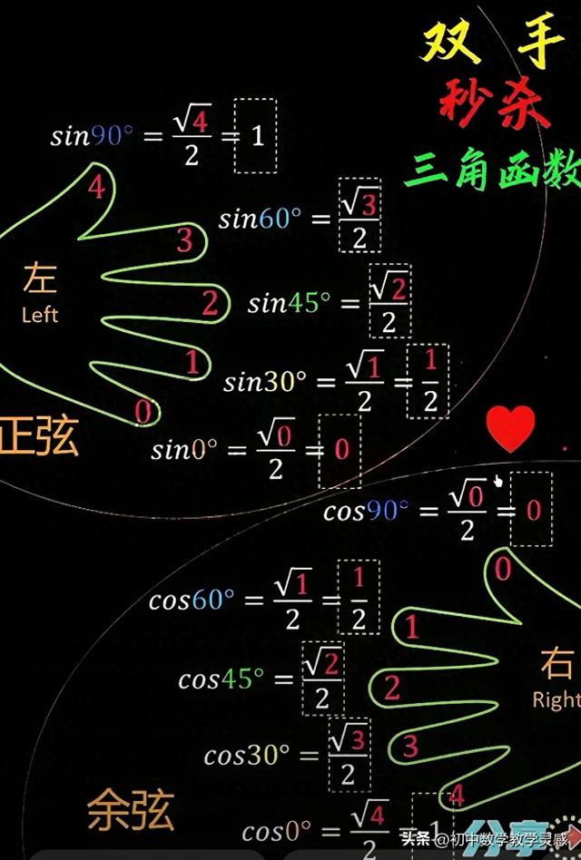 sin15度等于多少根号（双手秒杀三角函数一图搞定15°75°真是神器）