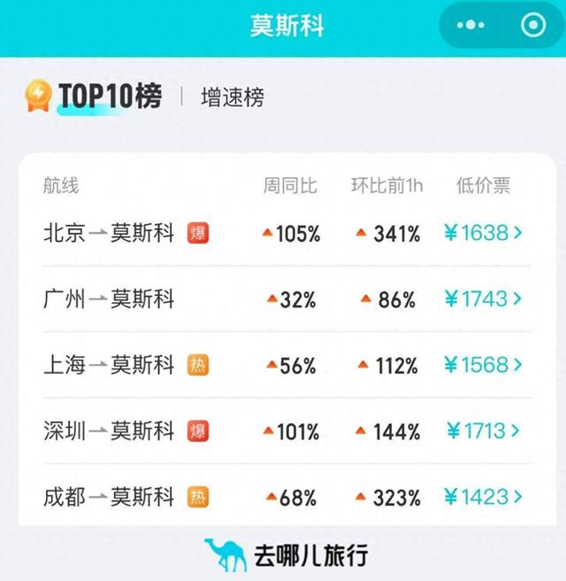 赴俄免签在即 成都机票搜索量暴增320%