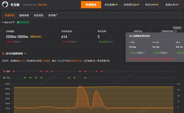 李亚鹏账号销售额超千万