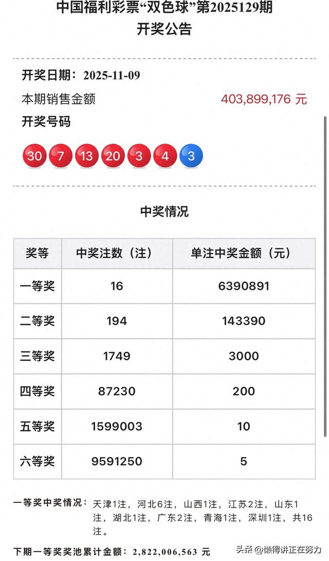 25129期双色球开奖：青海彩民喜中一注一等奖