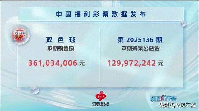 双色球25136期开出43注一等奖，每注546万，分落7地	，二等奖101注