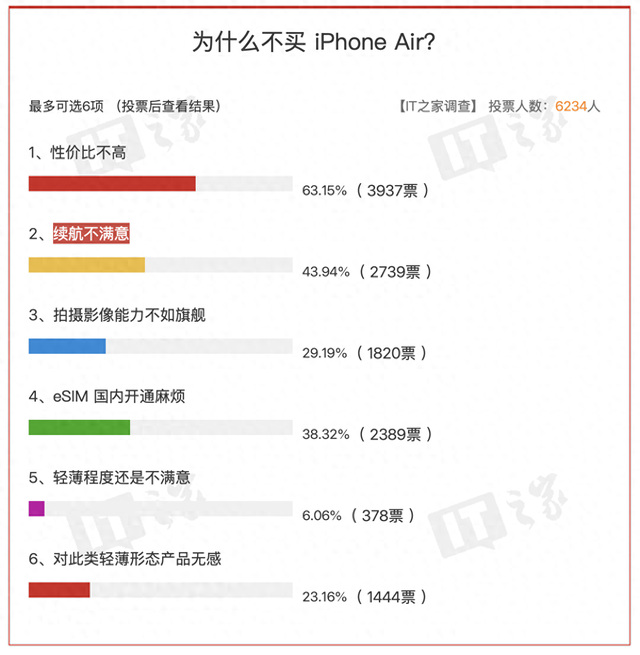 “为什么不买 iPhone Air？”万人投票结果