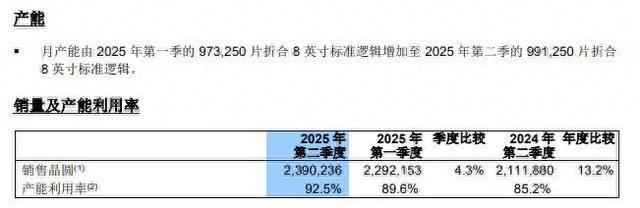 中芯国际二季度业绩说明会要点  模拟芯片加速占领市场份额，增量订单来自哪里？