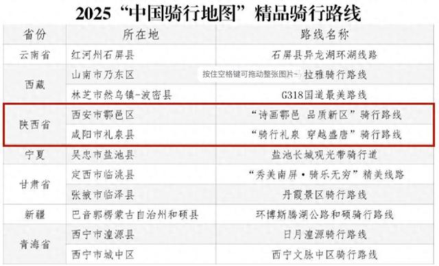 国家级榜单公布！陕西两条骑行线路上榜