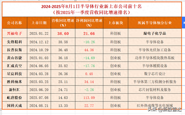 豪夺全国第一，半导体独角兽，一往无前！