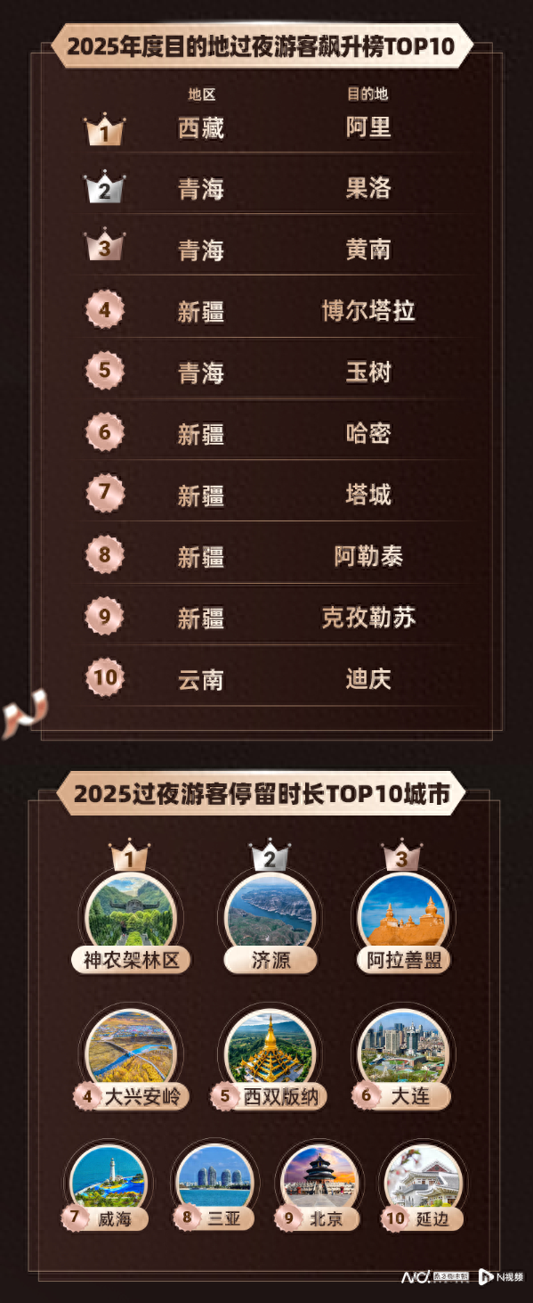 长线出行北上广至川藏航线热度居首，新疆多地成年度“黑马”