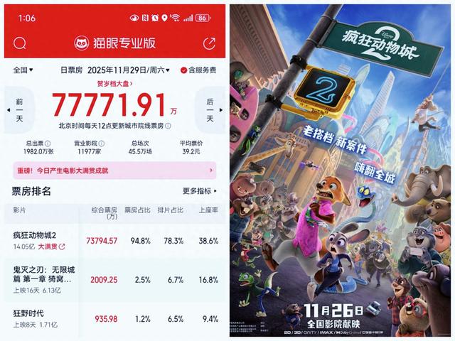 悬殊！第一名《疯狂动物城2》日票房7亿，第二名2000万，被打脸！