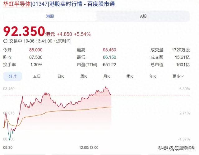 华虹半导体股价翻倍，能否扛起中国芯片代工大旗？