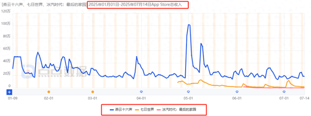 网易的反击？暑期档5款长青产品集体发力，海外新游3周赚超2200万