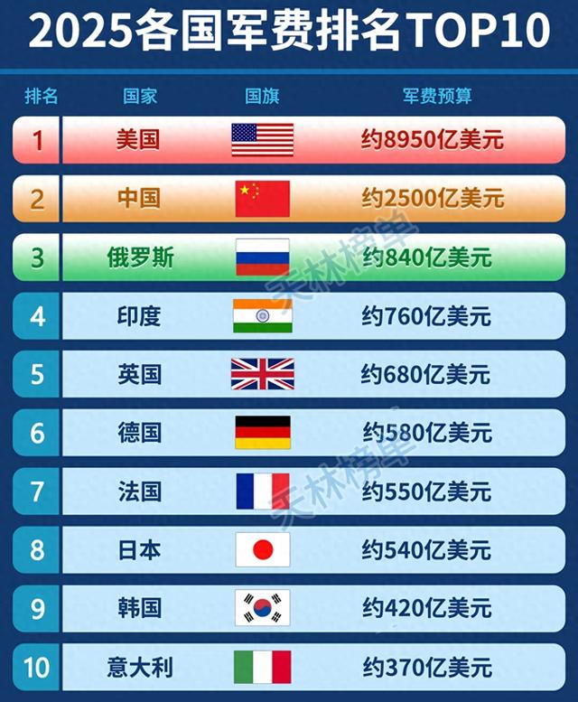 世界军费开支前十名是哪些国家（全球各国军费排名前十）