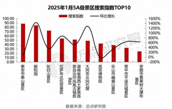泰山景区连续7个月搜索热度排名全国第一！7月环比增幅超50%