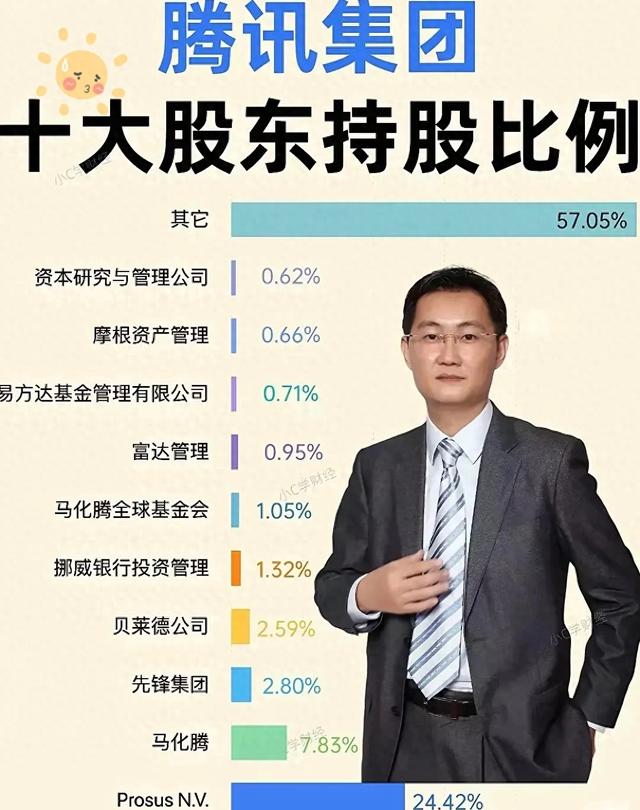 马化腾持8%股份坐腾讯王座？最大股东竟是它！这才是真股权艺术