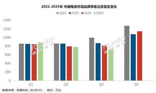 电视市场遭遇“最冷三季度”，腰部品牌生存告急