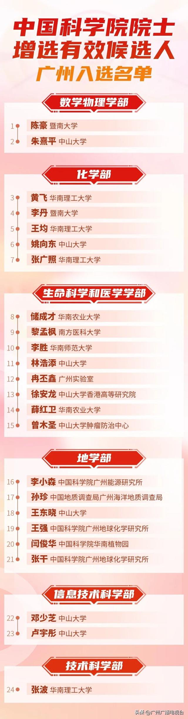 39人！广州入选两院院士增选有效候选人完整名单！“80后”入列！