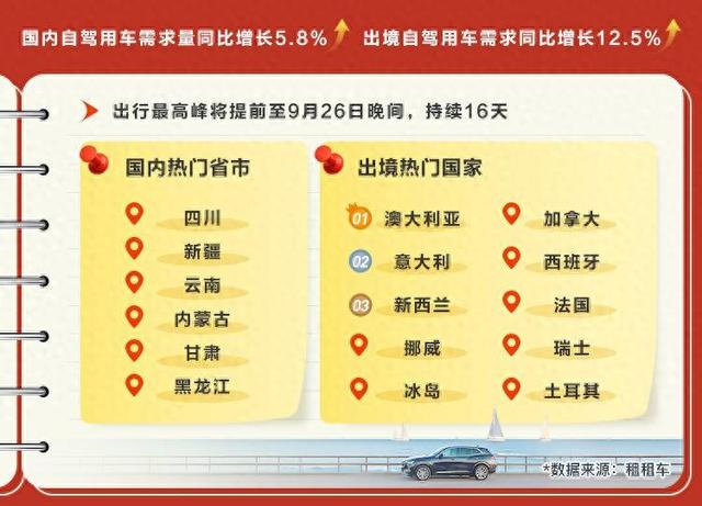 国庆预订高峰开启，出境自驾增长12.5%，长三角为主要客源地