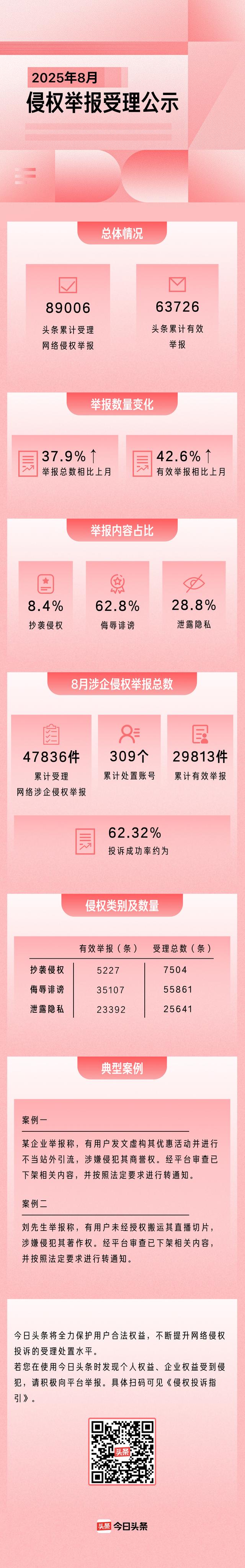 今日头条2025年8月侵权举报受理公告