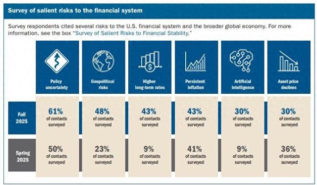 美联储报告：政策不确定性成头号金融稳定风险，央行独立性首次被点名，关注金融杠杆