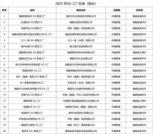 领跑全省！福建联通携手打造的20家5G工厂成功入选国家级名录