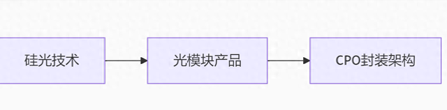 硅光、光模块和CPO是什么关系？