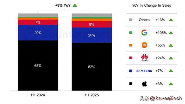 华为全球第三！2025手机市场巨变，麒麟芯+折叠屏逆袭