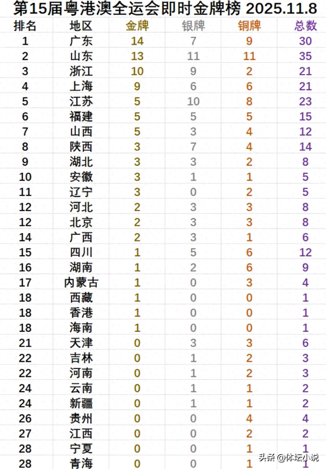 全运会最新金牌榜:广东14金排第一，山东日夺2金，20队至少拿1金