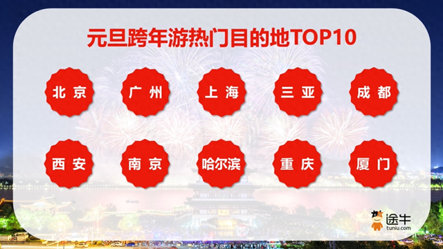 跨年+寒假+春节旅游预订升温，热门目的地出炉