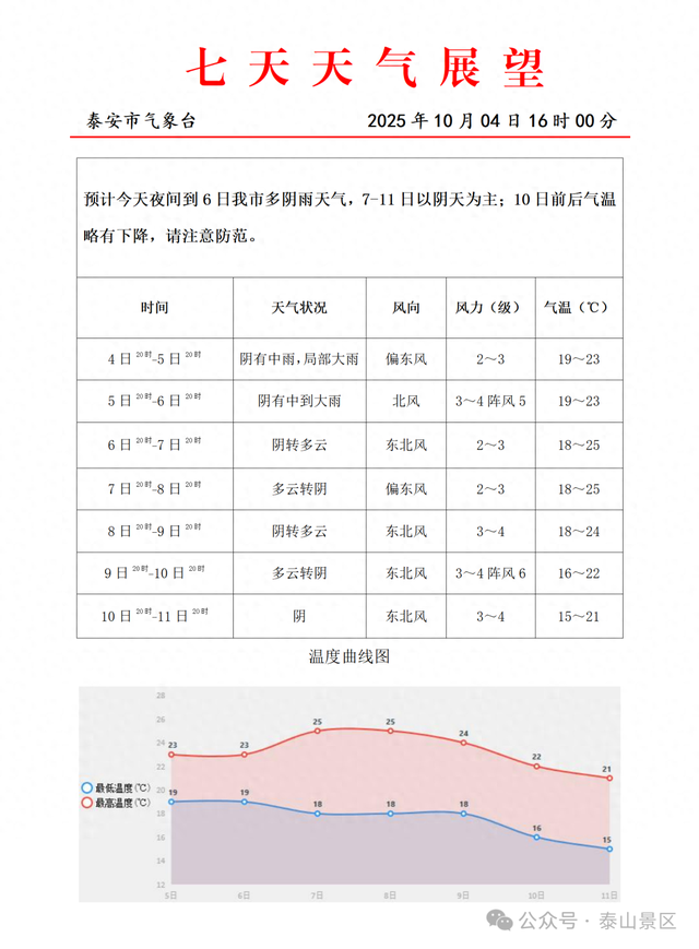 建议择日进山！泰山景区10月4日发布最新提示
