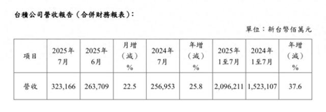 台积电7月营收3231.7亿元新台币，同比增长25.8%