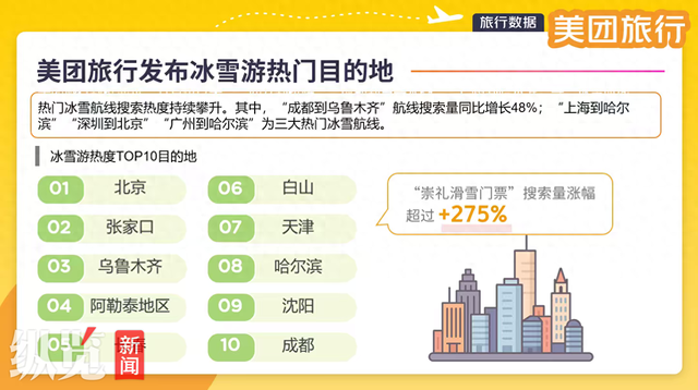 纵览原创 | 冰雪游热度飙升：“崇礼滑雪门票”搜索量增长近3倍，张家口位列冰雪游热门目的地TOP2