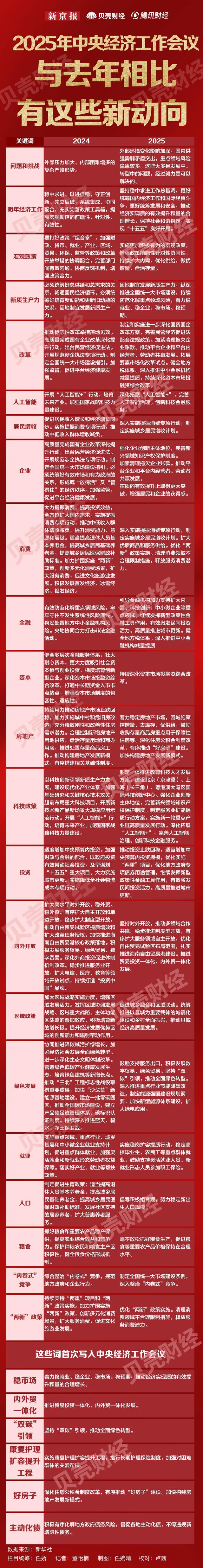 一图看懂｜2025年中央经济工作会议与去年相比有这些新动向