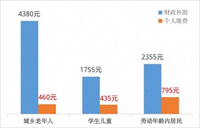 北京2026年城乡居民医保缴费标准公布