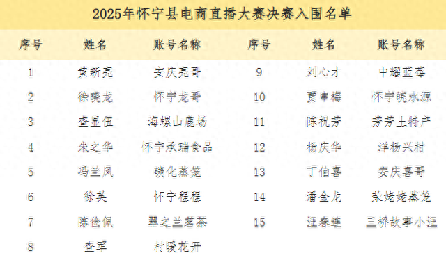 15强出炉！怀宁县电商直播大赛决赛启动