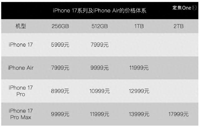 iPhone 17“大冒险”：史上最薄、AI缺席，果粉买单吗？