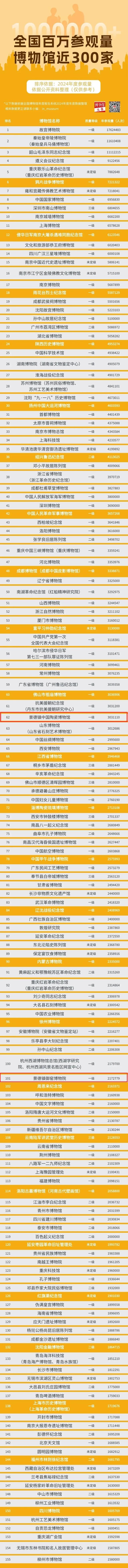 参观量破百万！景德镇两家博物馆上榜！