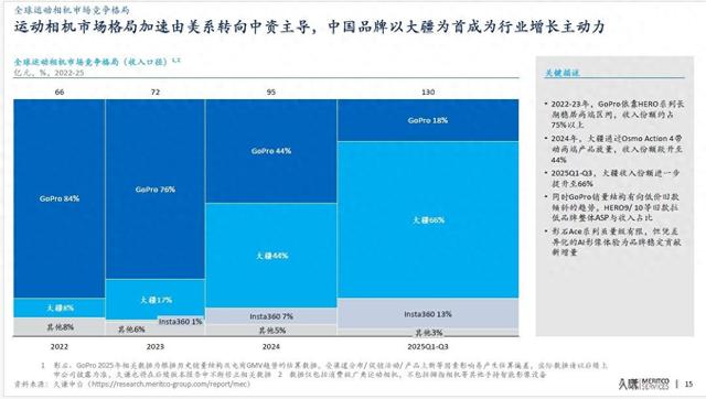 近70%全球份额，大疆成运动相机领域新霸主