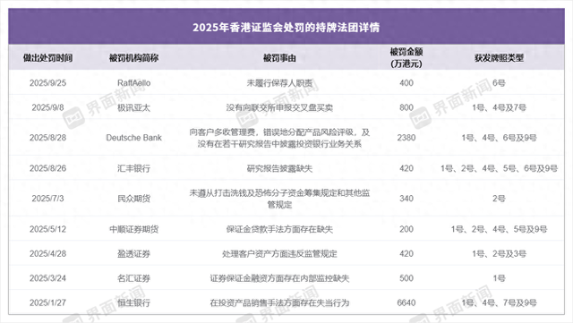 券商RaffAello因未履行保荐人职责被罚，年内香港证监会开罚单合计超1.2亿港元