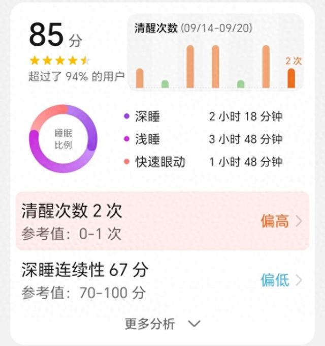 由于是休息日，不上班，睡眠质量有大幅提升