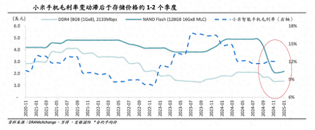 ASP与存储成本的双螺旋：小米手机毛利率反弹在何时？