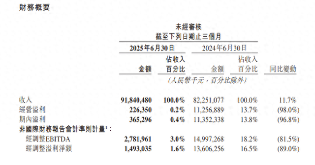 美团二季度利润同比大降89%，但它的至暗时刻尚未到来